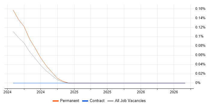 Planon job vacancy trend in Bristol