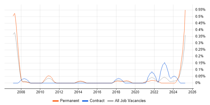 Job vacancy trend for Planview in Bristol