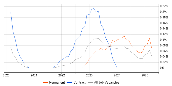 Job vacancy trend for Platform Architect in Bristol