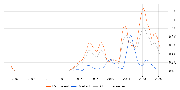 Job vacancy trend for Platform Engineering in Bristol Job vacancy trend for Platform Engineering in Bristol