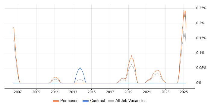 Job vacancy trend for Platform Manager in Bristol Job vacancy trend for Platform Manager in Bristol