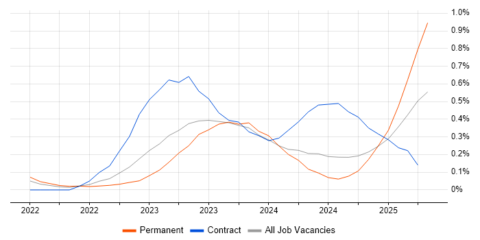 Job vacancy trend for Playwright in Bristol