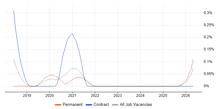 Plotly job vacancy trend in Bristol