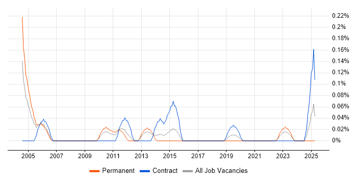 Job vacancy trend for PMBOK in Bristol Job vacancy trend for PMBOK in Bristol