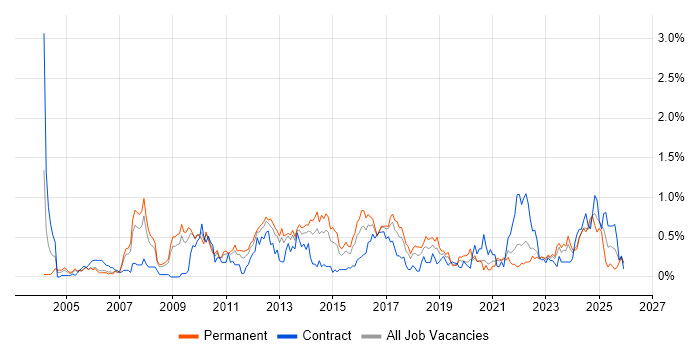 PMI Certification job vacancy trend in Bristol