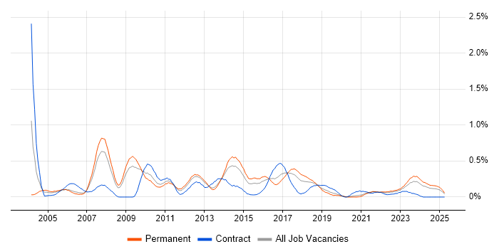 Job vacancy trend for PMI in Bristol
