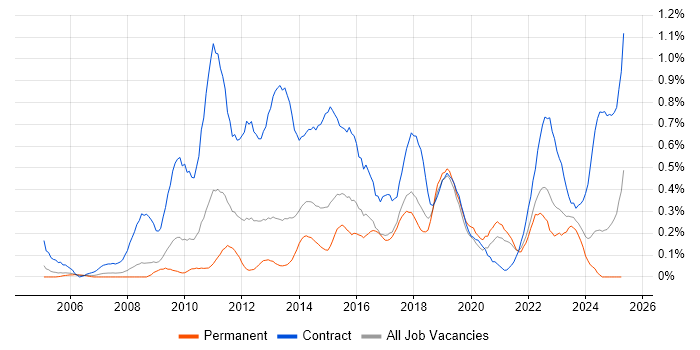 Job vacancy trend for PMO Analyst in Bristol Job vacancy trend for PMO Analyst in Bristol