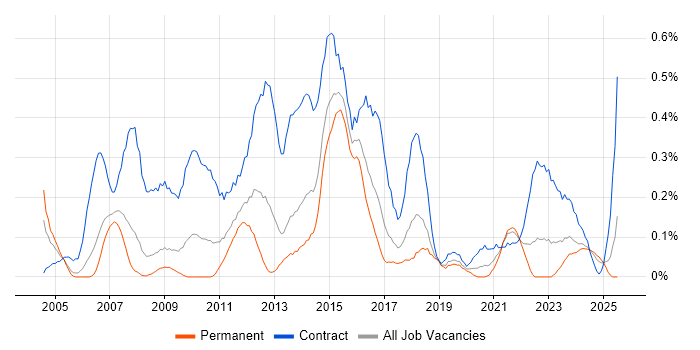 Job vacancy trend for PMO Manager in Bristol Job vacancy trend for PMO Manager in Bristol