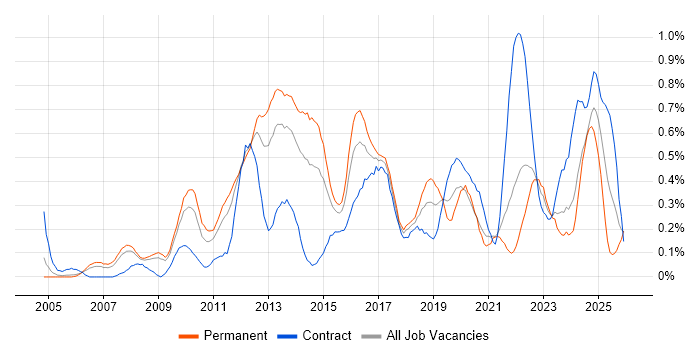 PMP job vacancy trend in Bristol