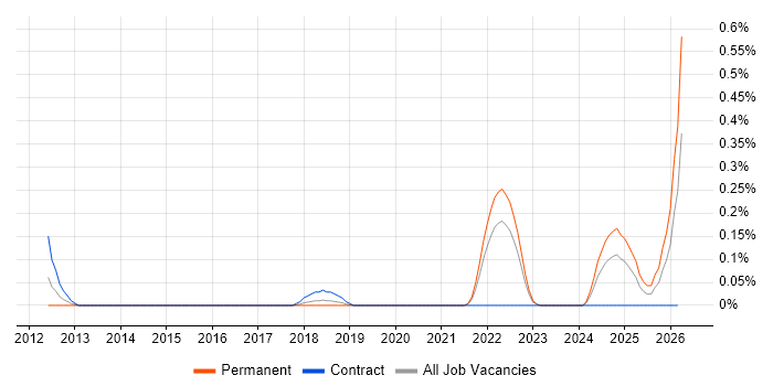Podcast job vacancy trend in Bristol