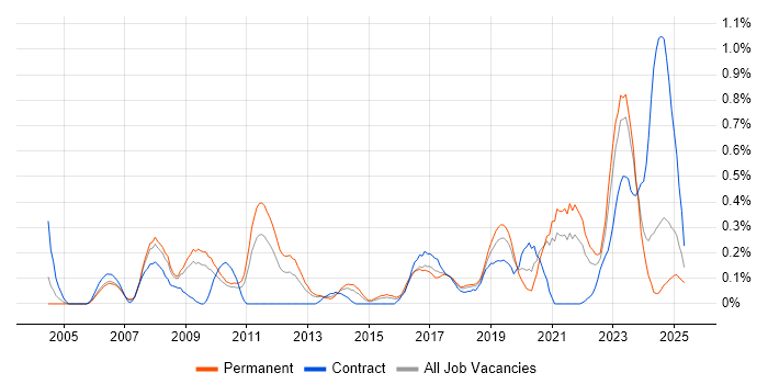 Job vacancy trend for Police in Bristol