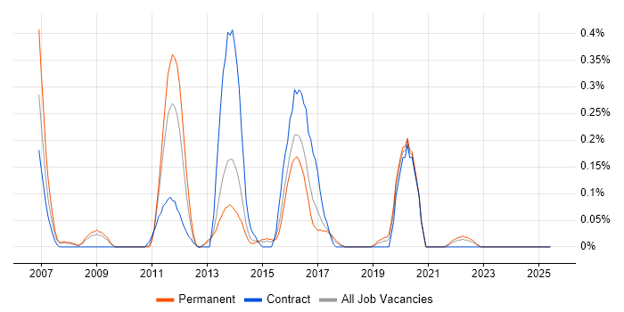 Job vacancy trend for Polycom in Bristol