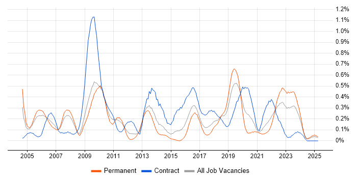 Job vacancy trend for Portfolio Management in Bristol Job vacancy trend for Portfolio Management in Bristol