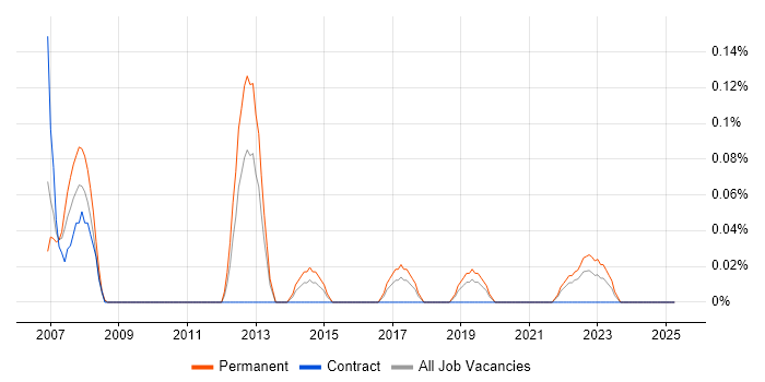 Job vacancy trend for Post-Production in Bristol