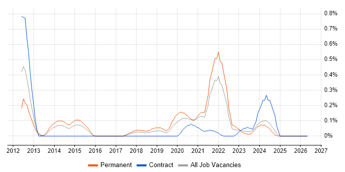 PostGIS job vacancy trend in Bristol
