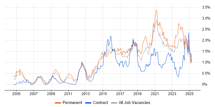 Job vacancy trend for PostgreSQL in Bristol Job vacancy trend for PostgreSQL in Bristol
