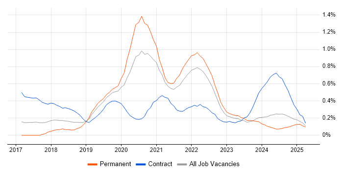 Job vacancy trend for Postman in Bristol
