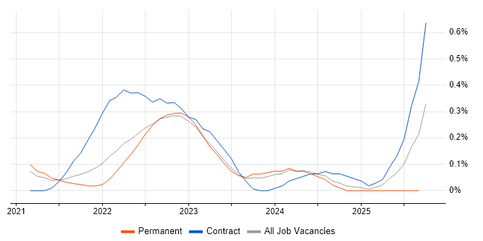Power Apps Developer job vacancy trend in Bristol Power Apps Developer job vacancy trend in Bristol