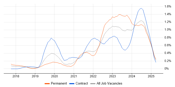 Job vacancy trend for Power Automate in Bristol Job vacancy trend for Power Automate in Bristol