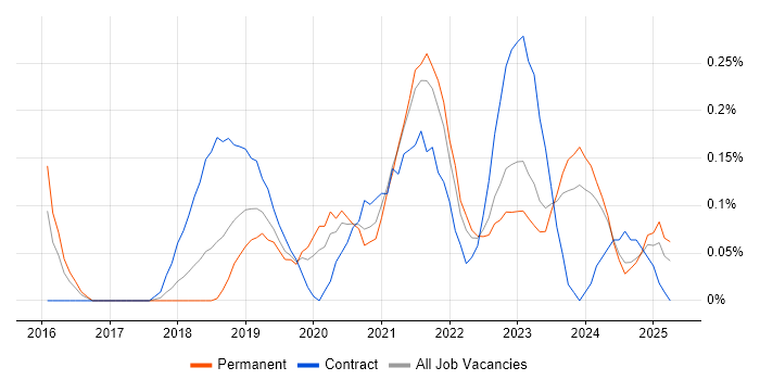 Job vacancy trend for Power BI Analyst in Bristol
