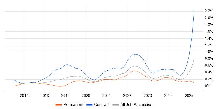 Job vacancy trend for Power BI Developer in Bristol
