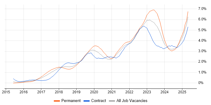 Job vacancy trend for Power BI in Bristol Job vacancy trend for Power BI in Bristol