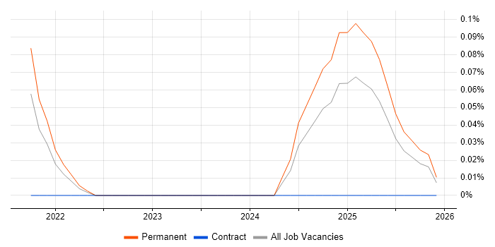 Power Platform Consultant job vacancy trend in Bristol