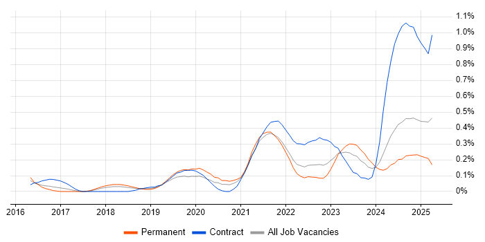 Job vacancy trend for Power Query in Bristol Job vacancy trend for Power Query in Bristol