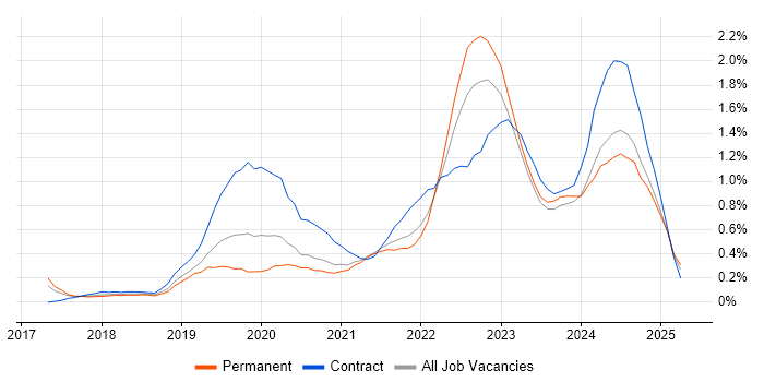 Job vacancy trend for PowerApps in Bristol Job vacancy trend for PowerApps in Bristol