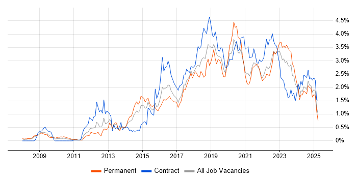 Job vacancy trend for PowerShell in Bristol Job vacancy trend for PowerShell in Bristol