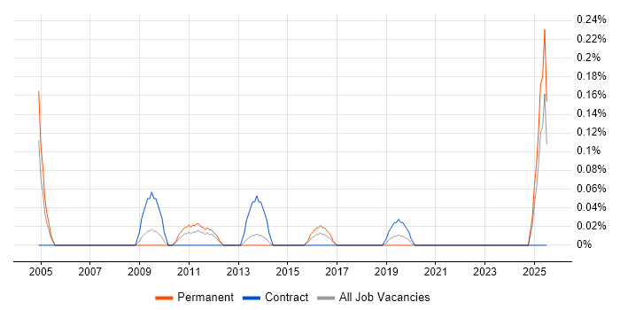Job vacancy trend for PPC Specialist in Bristol