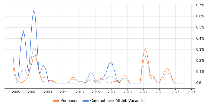 PPP job vacancy trend in Bristol