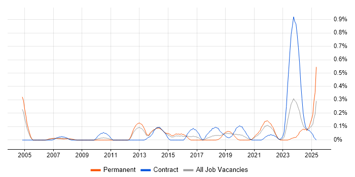 Job vacancy trend for PQQ in Bristol