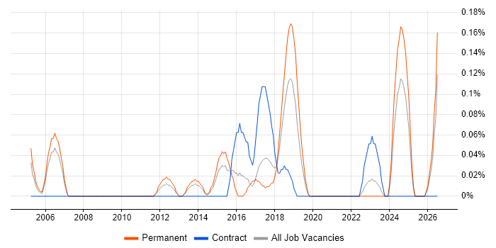 Predictive Analysis job vacancy trend in Bristol