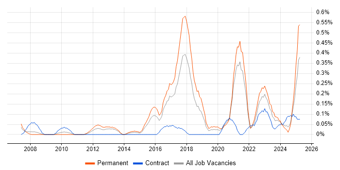 Job vacancy trend for Predictive Analytics in Bristol Job vacancy trend for Predictive Analytics in Bristol