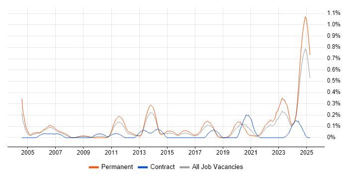 Job vacancy trend for Predictive Modelling in Bristol