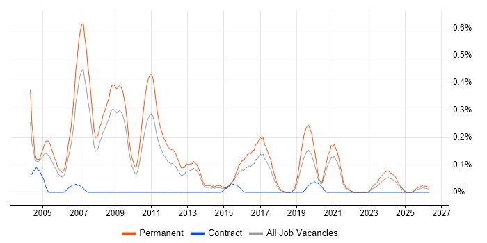 Presales Consultant job vacancy trend in Bristol