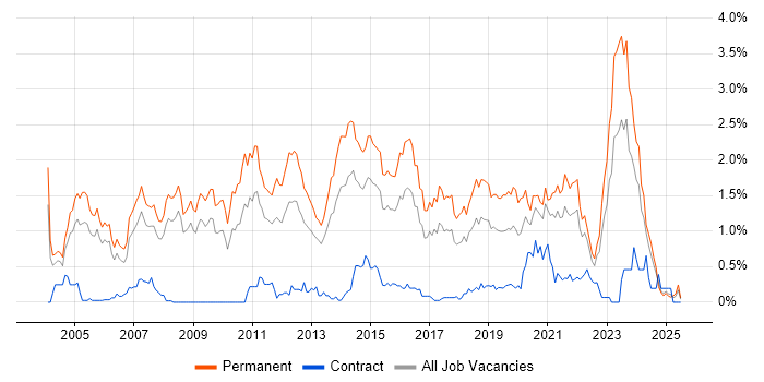 Job vacancy trend for Presales in Bristol