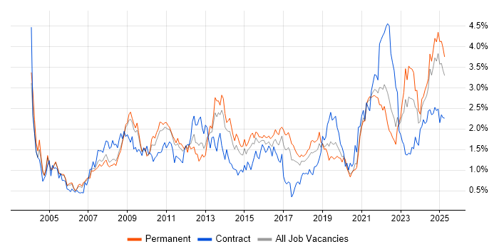 Job vacancy trend for Presentation Skills in Bristol Job vacancy trend for Presentation Skills in Bristol