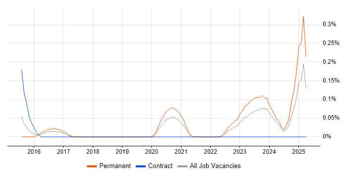 Job vacancy trend for Price Optimisation in Bristol Job vacancy trend for Price Optimisation in Bristol