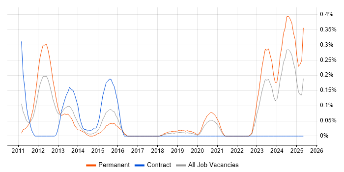 Job vacancy trend for Pricing Analyst in Bristol