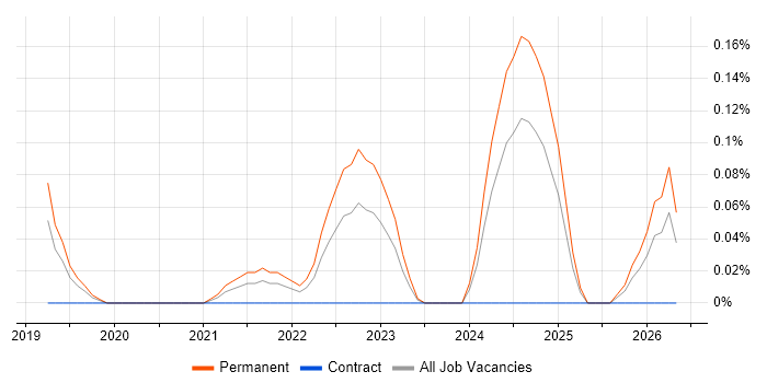 Pricing Analytics job vacancy trend in Bristol