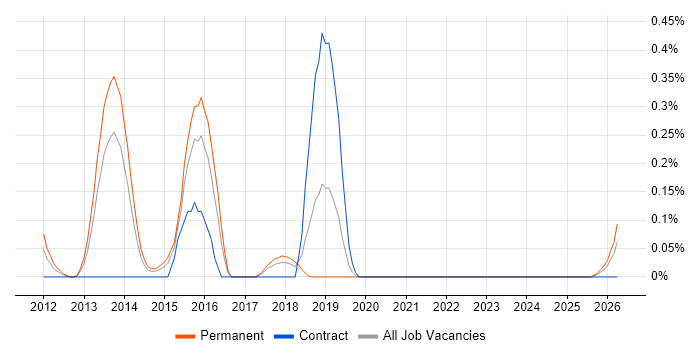 PrimeFaces job vacancy trend in Bristol