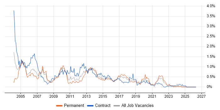 PRINCE job vacancy trend in Bristol