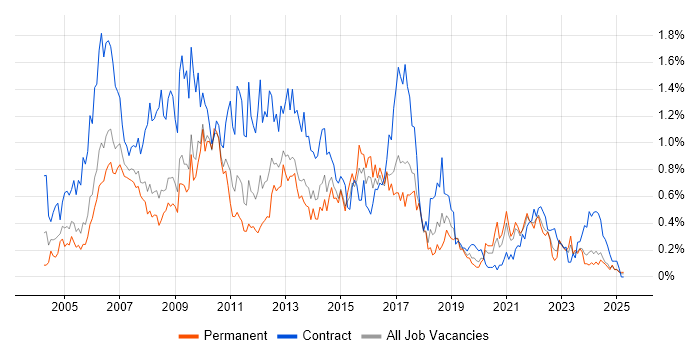 Job vacancy trend for PRINCE2 Certification in Bristol