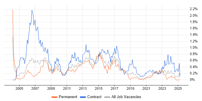 Job vacancy trend for PRINCE2 Practitioner in Bristol Job vacancy trend for PRINCE2 Practitioner in Bristol