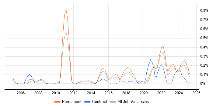 Job vacancy trend for Principal Architect in Bristol