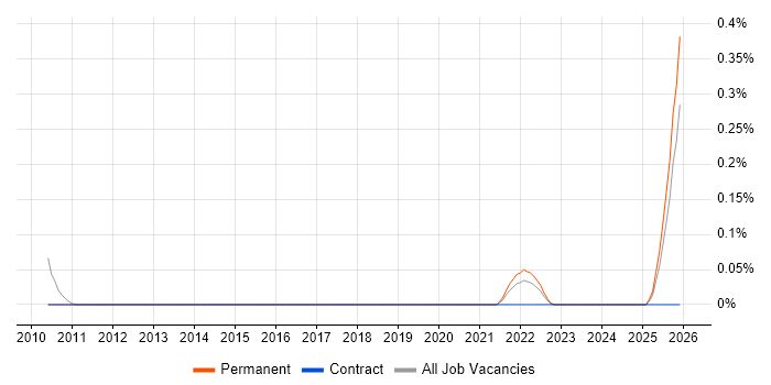 Principal Data Architect job vacancy trend in Bristol