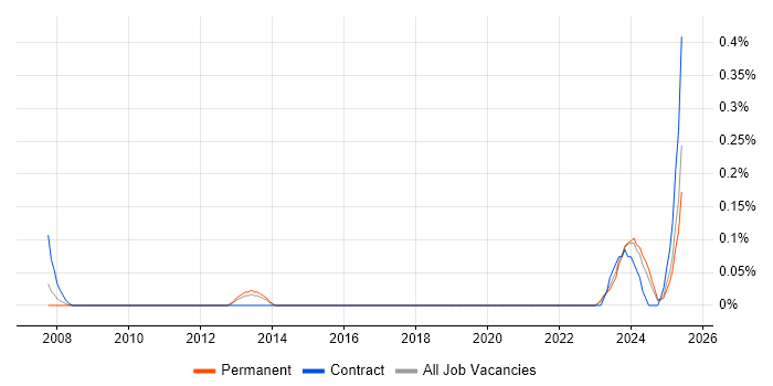 Job vacancy trend for Principal Data Engineer in Bristol Job vacancy trend for Principal Data Engineer in Bristol