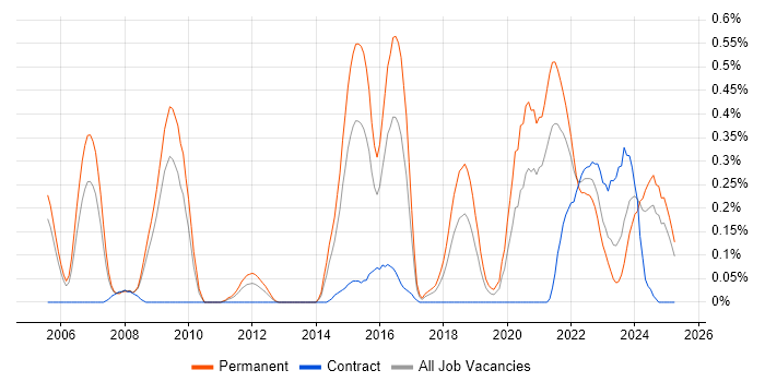 Job vacancy trend for Principal Developer in Bristol